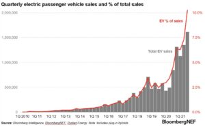 EVs break 10% global auto sales, battery prices drop another 6% over 2020