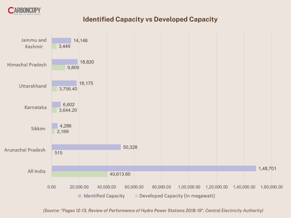 identified capacity vs developed capacity