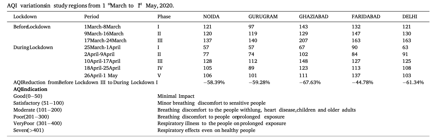 Covid-19 Cleared Air in NCR Region