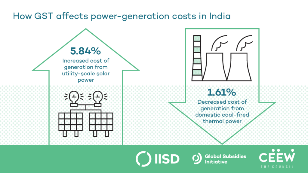 Solar power generation 5.8 per cent costlier post-GST